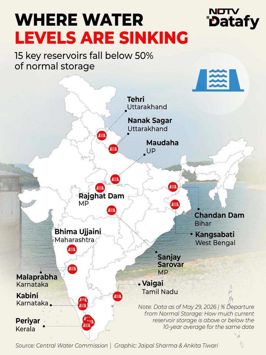 ndtv's tweet photo. #Datafy | 106 Reservoirs Below 40% As Weather Office Flags Weak Monsoon Risk https://t.co/TimtAI43ex https://t.co/nUNzsAKFsK