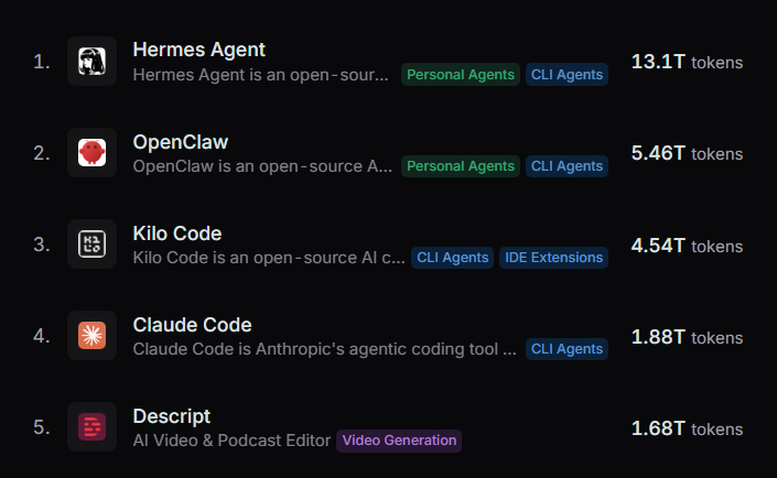 ldjconfirmed's tweet photo. @kelstar_ @NousResearch @OpenRouter Not sure why that would impact the rankings in this way. But further update now; Hermes Agent is now #1 on the monthly global charts too, and is so far ahead that it has more usage than OpenClaw, Kilo Code and Claude Code combined. https://t.co/yjtYPS1r74