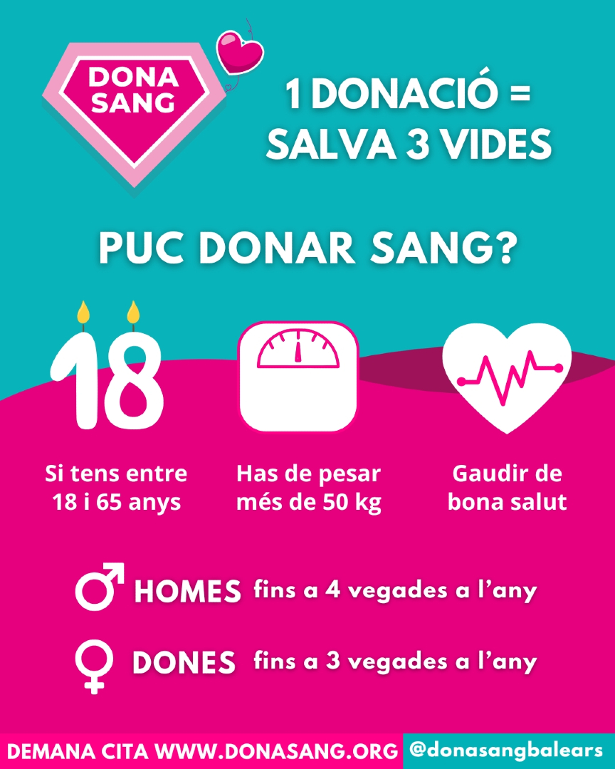 donasangbalears's tweet photo. 💉🩸 Per donar sang cal complir uns requisits senzills: tenir entre 18 i 65 anys, pesar més de 50 kg i trobar-se bé de salut. El millor? Cada donació pot ajudar fins a 3 persones💖
📲 Demana cita https://t.co/bK98XzsFkx
#DonaSang #ComparteixVida #Solidaritat https://t.co/CbqrnA33Vi