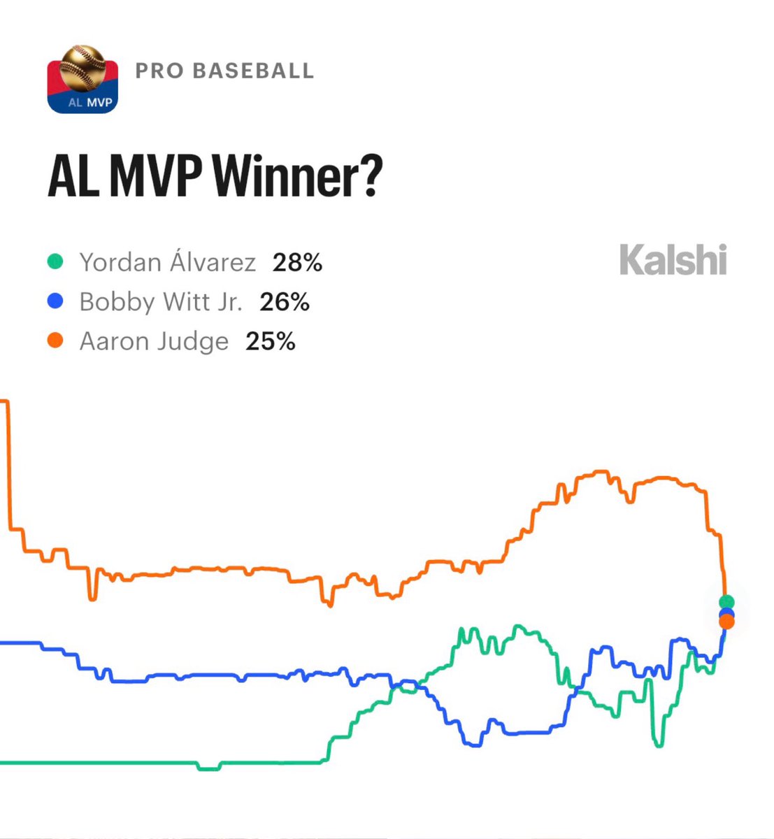 KalshiSports's tweet photo. BREAKING: Yordan Alvarez is now the favorite to win AL MVP on Kalshi:

28% — Yordan Alvarez
26% — Bobby Witt Jr.
25% — Aaron Judge
9% — Nick Kurtz
8% — Ben Rice
5% — Julio Rodriguez https://t.co/lMGcZS51la