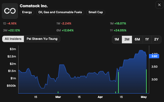 CEOStockWatcher's tweet photo. Comstock $LODE insiders have started buying

Director (Pei Steven Yu-Tsung) purchased $1.45M (largest purchase ever, out of 2). 

This increased their listed holdings by 23%. 

3 other insiders also purchased the stock in the last 30 days. https://t.co/uka4kmfldK