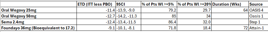 SubtleInduction's tweet photo. @JCanNuSH I just checked again and you're right, 12.4% for the Step-1 2.4mg. I always forget how low it is. Every time I make a spread sheet comparing these and I seem to never save it 😂 https://t.co/f6n8ydemRb