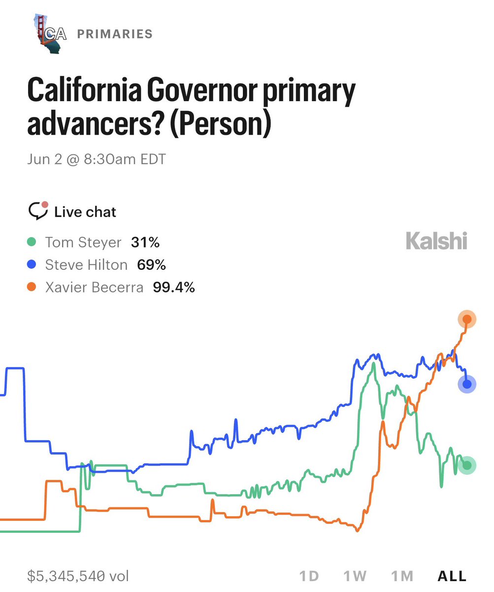 KalshiPolitics's tweet photo. Who will advance in the CA Governor election?

Odds:
🟥 Steve Hilton: 69%
🟦 Tom Steyer: 31% https://t.co/aBZS1u9AyZ