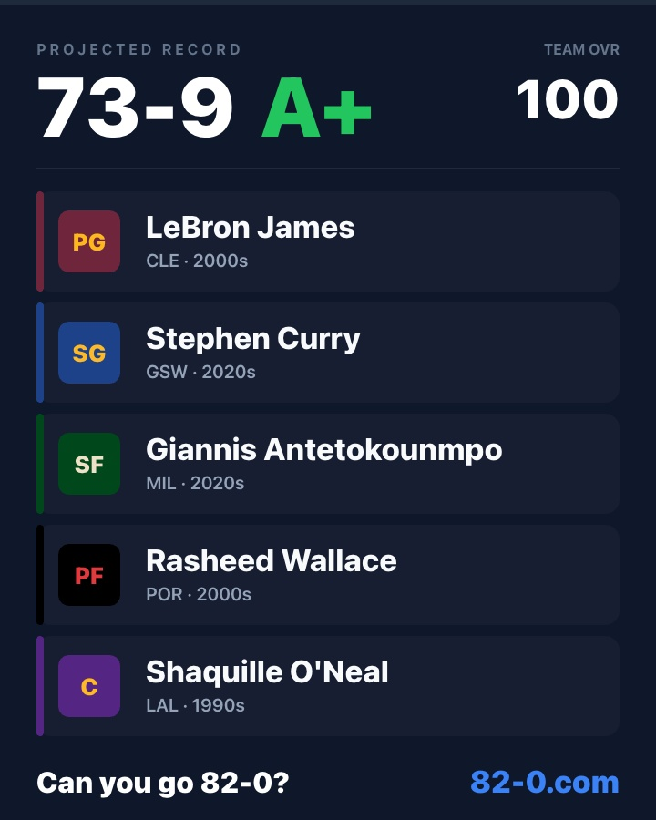 flame_990's tweet photo. how this not atleast an 80 win team https://t.co/g0mNMwBDUp