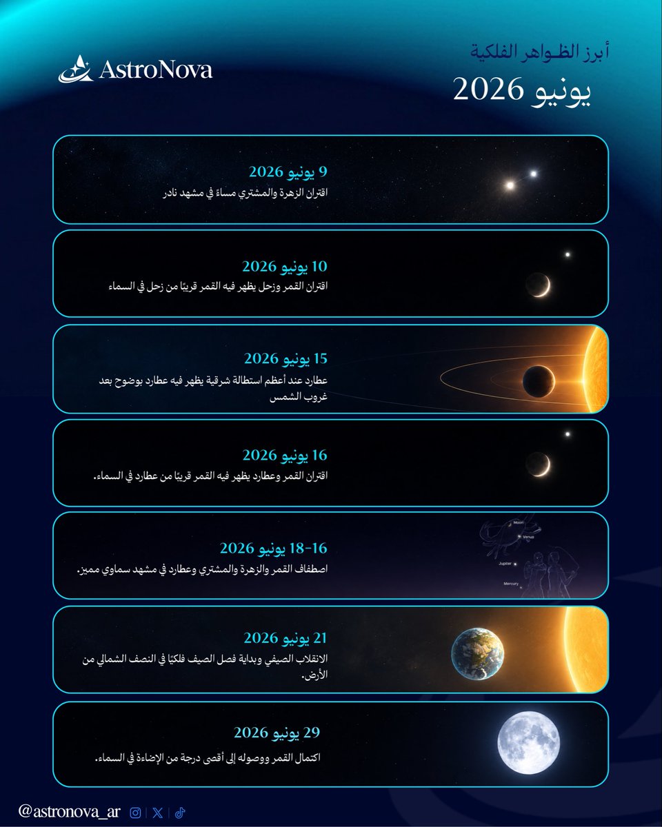 astronova_ar's tweet photo. أبرز الظواهر الفلكية لشهر يونيو 2026🌌 https://t.co/JvCMnKziUi