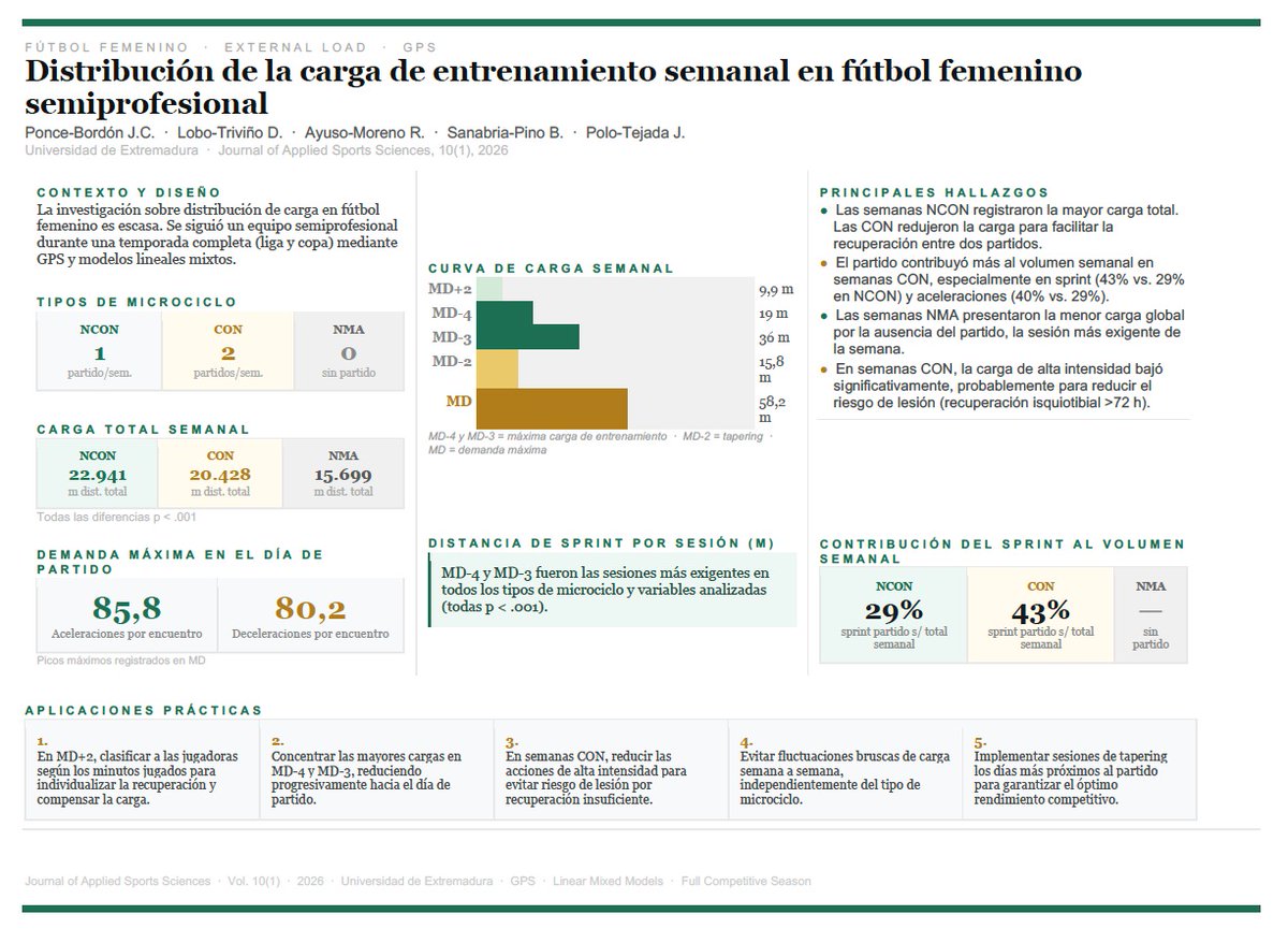 ACAFYDEX's tweet photo. 📢 NUEVO ESTUDIO PUBLICADO!

"Weekly Training Load Distribution Across Different Microcycle Types in a Semi-Professional Women's Soccer Team"

🎓 @13_JoseCarlos @david_lobo4 @Rosa_Ayuso @BorjaSanabria @Cokepolo_20 

📖Journal of Applied Sports Sciences

¿Cómo se distribuye la carga de entrenamiento a lo largo de la semana en un equipo de fútbol femenino semiprofesional? ¿Y cambia según el número de partidos?

El fútbol femenino sigue siendo un contexto poco estudiado desde la ciencia del deporte. Nuestro trabajo analiza esto durante una temporada completa de liga y copa.

Os contamos las claves de este trabajo:

🎯 Objetivo principal

Analizar la distribución de la carga externa semanal en función del tipo de microciclo: sin congestión (NCON), con congestión (CON, dos partidos) y sin partido (NMA).

📋 Método

Seguimiento GPS de un equipo femenino semiprofesional durante una temporada completa. Se analizaron variables como distancia total, sprint, aceleraciones y deceleraciones mediante modelos lineales mixtos.

📊 Resultados principales

MD-4 y MD-3 fueron consistentemente las sesiones más exigentes de la semana, independientemente del tipo de microciclo.

En semanas CON, la carga de entrenamiento se redujo, pero el partido representó hasta el 43% del sprint semanal total (vs. 29% en semanas NCON).

Las semanas NMA registraron la menor carga global: el partido es la sesión más demandante y su ausencia lo cambia todo.

💡 ¿Por qué es importante?

Conocer estos patrones permite a los cuerpos técnicos ajustar mejor la intensidad, la recuperación y la prevención de lesiones según el calendario competitivo — especialmente en semanas con partidos seguidos.

Para citar este artículo:

Ponce-Bordón, J.C., Lobo-Triviño, D., Ayuso-Moreno, R., Sanabria-Pino, B., & Polo-Tejada, J. (2026). Weekly training load distribution across different microcycle types in a semi-professional women's soccer team. Journal of Applied Sports Sciences, 10(1).

#FutbolFemenino #WomensFootball #TrainingLoad #SportScience #GPS #ACAFYDE #Investigación