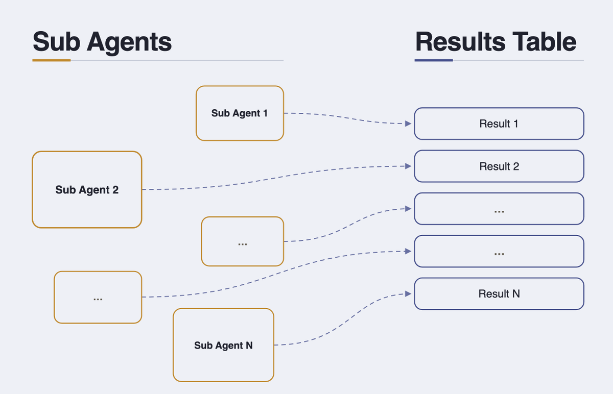 AdamRLucek's tweet photo. Once each individual sub agent completes its run, the results can either be joined back to the main table or acknowledged as completed. We can use structured outputs to do this join automatically via the same dispatch script as results stream in. 4/5 https://t.co/3bAObtOA2e