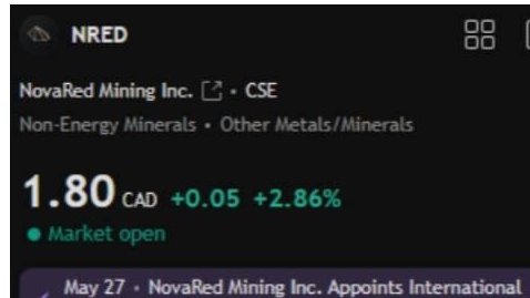 TadingchiS's tweet photo. NovaRed Mining Inc CSE: $NRED - Not safe, but very alive

Bullish case remains intact as long as $NRED holds the C$1.75–1.80 zone

This is not a calm blue-chip setup. This is junior copper torque. The stock already proved it can move violently: C$0.05 to C$2.33, about 39x

Current tape: C$1.80 +2.86%
Short-term map:
Hold C$1.80 = setup alive
Break C$1.95 = buyers waking up
Break C$2.15 = momentum back
Retest C$2.33 = market paying attention again
Swing target C$3.25 = bigger copper thesis pricing in
High case C$4.95 = full bull case zone

The reason I still watch: Wilmac has 16,078 ha in BC, 70% option, near Copper Mountain, in a market where copper demand is being pulled by AI, EVs, defense and grids

Not calling a top. Not chasing blindly either

https://t.co/5QDKnUjI9N