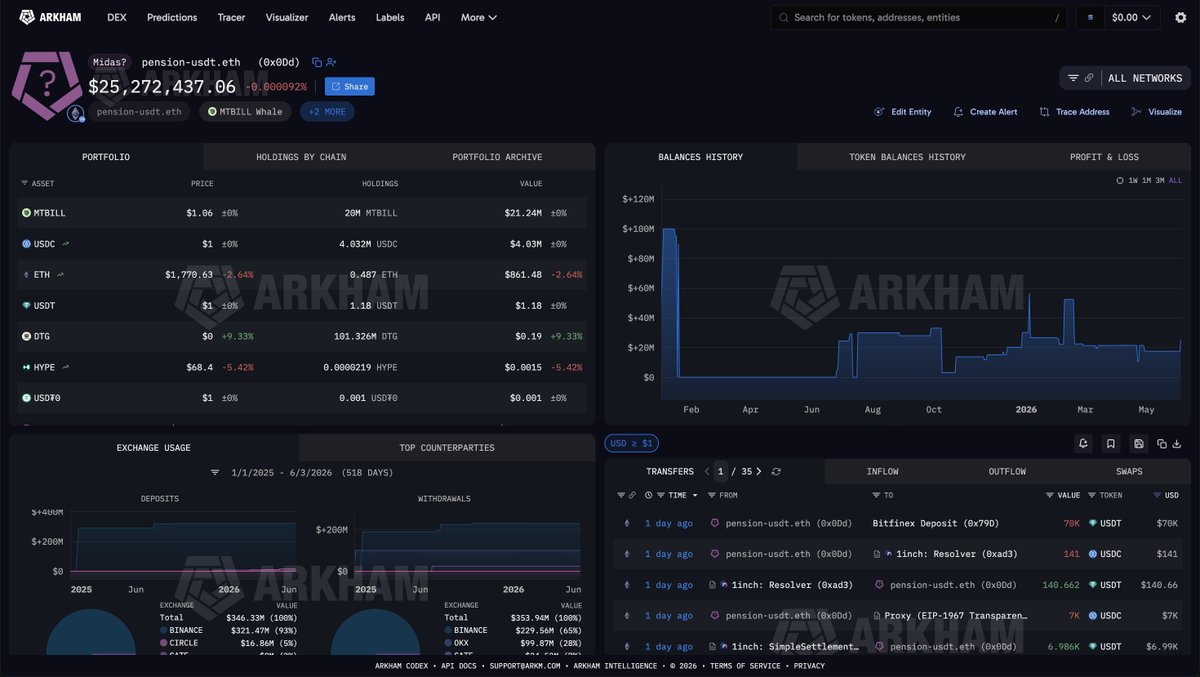 arkham's tweet photo. This guy is up $14 Million in a week.

Trader ‘pension-usdt.eth’ made over $3 Million shorting $100M of BTC, then went all-in short on ETH. He’s up $5.8 Million on that trade as well.

In total, his account has gained $14 Million since the market crash began at the start of this month. Will he keep the streak going?