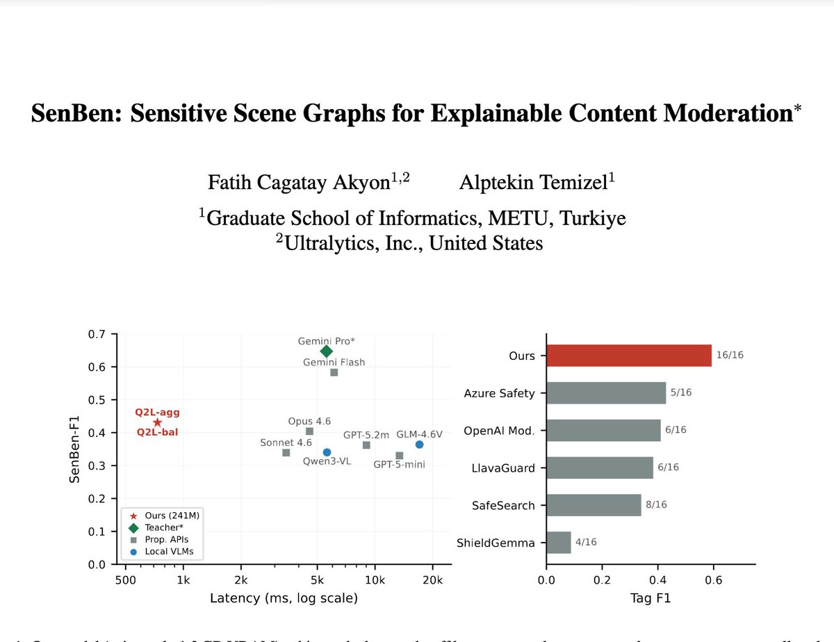 fcakyon's tweet photo. 1st day at @CVPR was fun 😎

☑️ Presented our paper, SenBen (Sensitive Benchmark), introducing a new dataset with explicit images and labels for vision-language models and a new metric to evaluate VLM's. Also, several tricks that improve the multimodal multitask generation capabilities of autoregressive models 👌 
☑️ Published the @Ultralytics YOLO26 paper at Arxiv.
☑️ Joined some sessions with my PhD advisor, Prof. Alptekin Temizel.

Also met with amazing people from the open-source community (everyone is asking about the YOLO26 paper 😂)