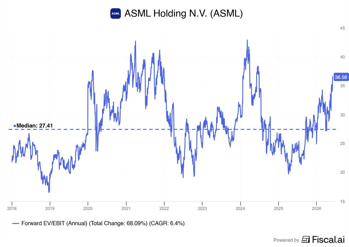 FluentInQuality's tweet photo. $ASML at 36x EV/EBIT for a monster monopoly in EUV and 85% market share in DUV?

Cheap? Expensive? Or fairly valued? https://t.co/NVyZnRI1Cd