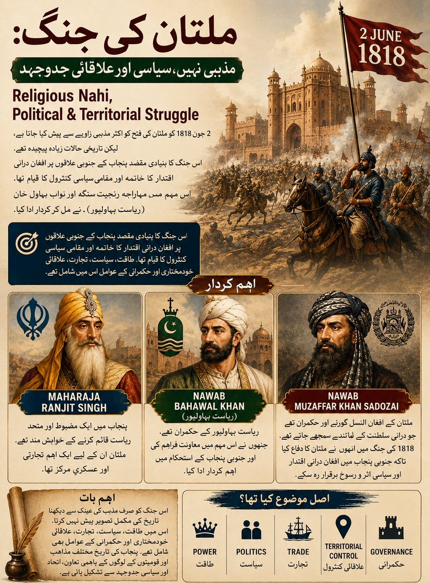 minhasjutt43's tweet photo. ⚔️ 2 جون 1818: ملتان کی جنگ

یہ صرف مذہبی جنگ نہیں تھی بلکہ جنوبی پنجاب میں سیاسی اقتدار، علاقائی کنٹرول اور تجارتی راستوں پر غلبے کی جدوجہد تھی۔

مہاراجہ رنجیت سنگھ، نواب بہاول خان اور نواب مظفر خان سدوزئی اس تاریخی معرکے کے مرکزی کردار تھے۔
 #PunjabHistory  #Punjabi #Punjab https://t.co/7arR4SB2Bw