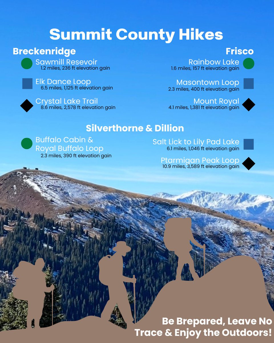 PeakAtBreck's tweet photo. Summit County is home to all sorts of hikes featuring steep climbs, simple strolls &amp; insane views no matter which trail you choose⛰️🐾☀️
Book with Peak Property for the most convenient locations around Breckenridge! https://t.co/nUI0idcZdx