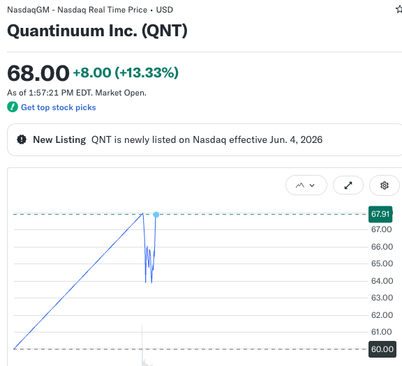 CoinDesk's tweet photo. MARKETS: @QuantinuumQC raises $1.68B in its Nasdaq IPO, pricing at $60 and opening at $68, a 13% first-day pop for the first full-stack quantum computing company to go public. https://t.co/j3vvsrXpQN