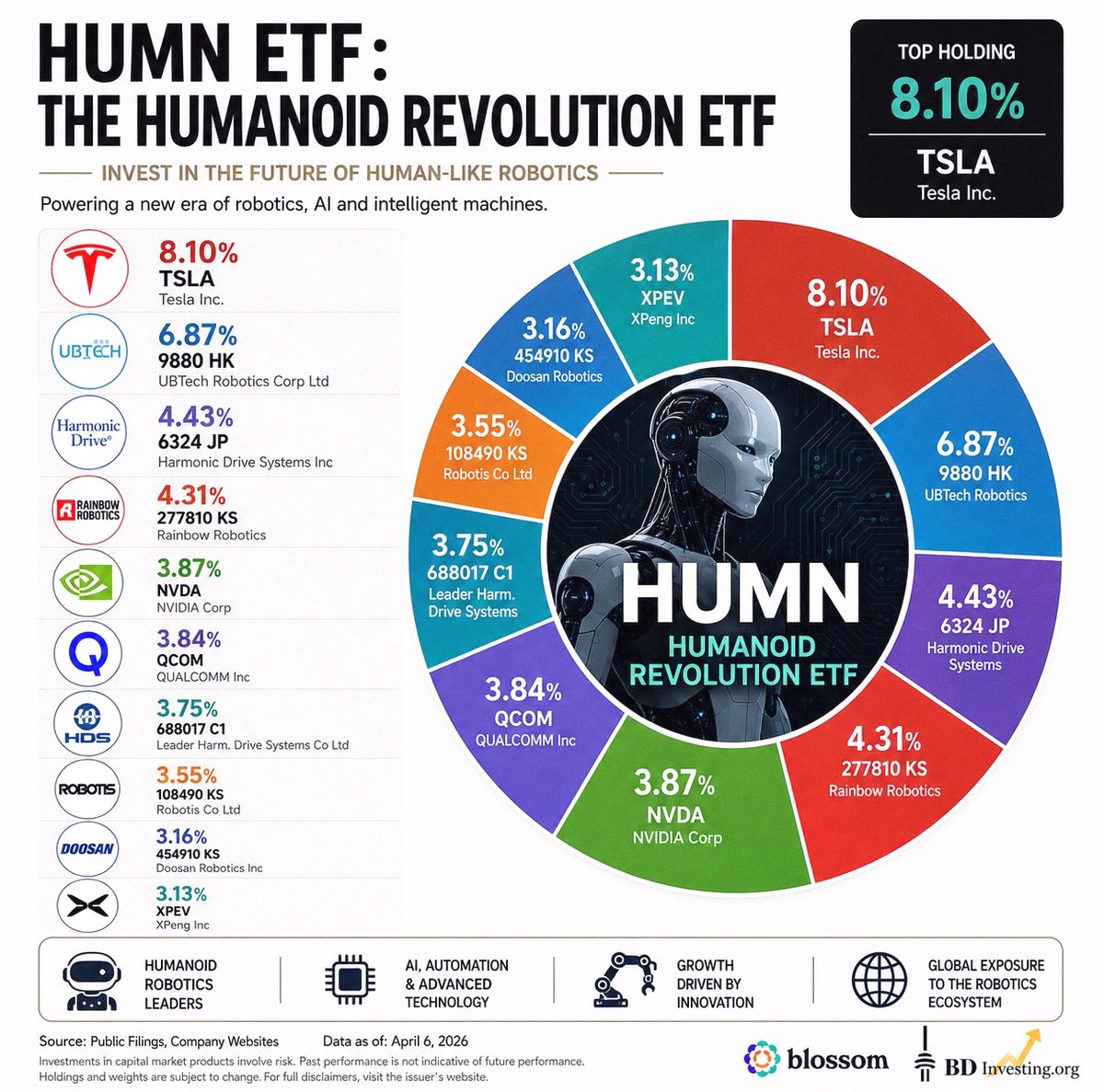alishan564's tweet photo. AI is still the big play, but Physical AI is next up $HUMN

$TSLA — EV company shifting to robotaxis and Optimus humanoid; still risky on execution.

Harmonic Drive Systems — Japanese precision gear maker; their parts are in almost every humanoid robot arm.

Rainbow Robo https://t.co/KbPSwMWu41