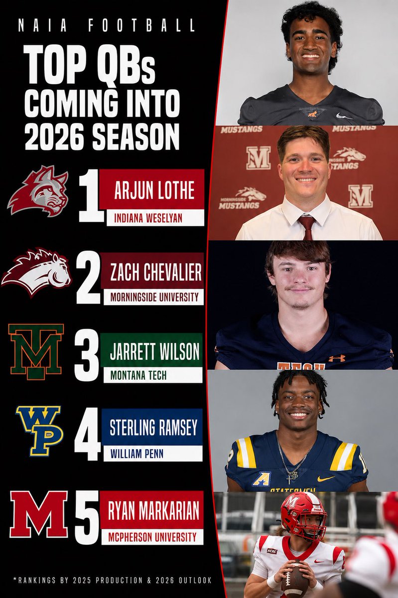 LoganTheFinder's tweet photo. NAIA  FOOTBALL TOP QBs Coming Into 2026! ⭐️⭐️⭐️⭐️⭐️ 

1. ARJUN LOTHE

2. ZACH CHEVALIER

3. JARRETT WILSON 

4. STERLING RAMSEY

5. RYAN MARKARIAN https://t.co/am308D7tPs