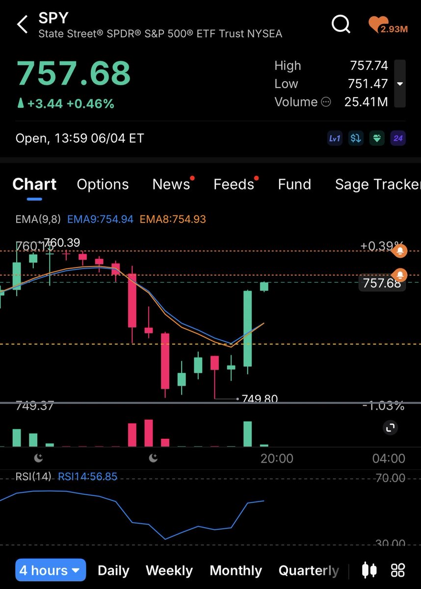 dlt_trading's tweet photo. $SPY Back to 760 🎯

Remember this grey line I shared before open? 

See you at ATH’s😘 https://t.co/TkBpvQXE1c