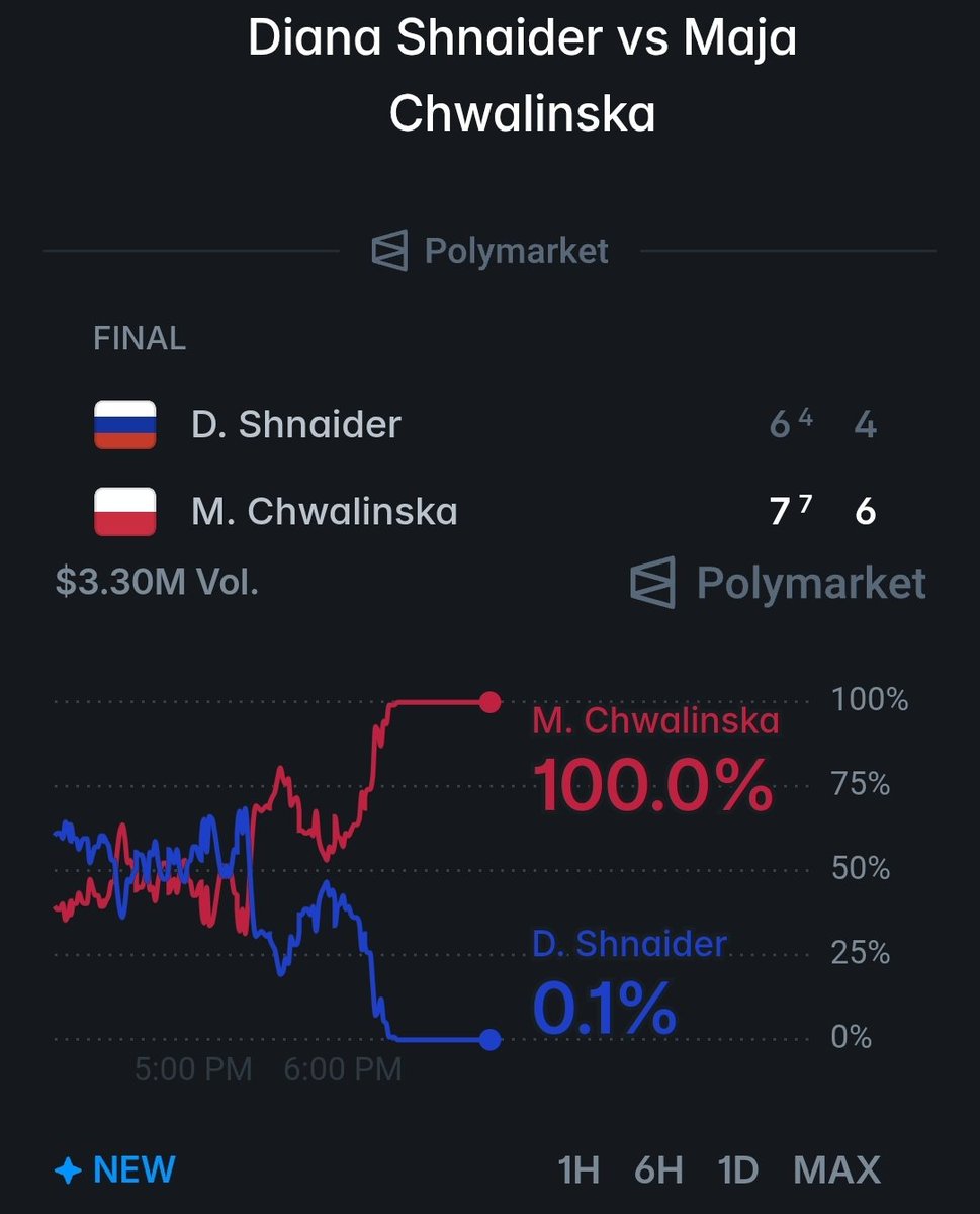 RealLifu's tweet photo. Interesting @Polymarket ride on a Roland Garros match, Shnaider started Set 1 as 67% favorite, then the odds flipped completely to Chwalinska at 68% by Set 2, before Chwalinska finally closed it out 100-0. Classic French Open volatility: the clay court grind makes live betting markets swing like a pendulum, especially in tight women's matches where momentum shifts fast. The 3.3M volume on @PolymarketSport shows serious money was riding on every point.