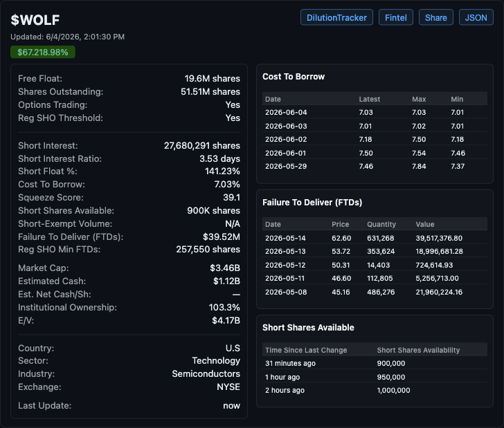 FloridaManFin's tweet photo. I didn't even notice that $WOLF got added to the NYSE RegSHO Threshold List on Monday.

If we assume 51.51m shares outstanding, that means the stock has carried a minimum of 257,550 failure to deliver shares for 5 consecutive trading days. At the current $67/share price, that's around $17m worth of FTDs.

The latest FTD data we have from 5/14 showed 631,268 shares @ $62.60/share ($39.5m), a lucrative number for a stock with a float/SO of this size.

If $WOLF can muscle another couple days of double digit gains while remaining on the RegSHO list, that would imply that there are some FTD holding short sellers that are quite underwater and at risk of getting squeezed in a big way (assuming this isn't some type of situation where they are protected by existing warrants). Should that play out, I don't know what else would be needed to send this thing into orbit...

- You almost never get 100-150% short float.
- You rarely get $40m worth of FTDs on a barely mid-cap stock ($3.3b market cap), LET ALONE a $17m RegSHO designation (minimum).
- You rarely get any of that in a company with an important footprint in the most booming sector in modern history (semis).
- You NEVER have all of those at the same time.

+11.5% on the day currently 👀