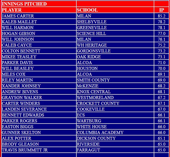 TNBaseballReprt's tweet photo. PITCHING LEADER BOARD IS DONE - PLEASE LET ME KNOW IF I MISSED ANYONE - GOING THRU ALL THESE NUMBERS AIN'T EASY!! https://t.co/Wm1elHoRbl https://t.co/XQSeoFA1pV