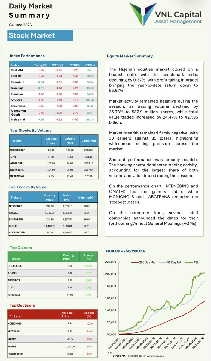 vnlcapital's tweet photo. The Nigerian market closed lower as profit-taking weighed on equities, trimming the NGX year-to-date return to 55.67% 📉

Market sentiment remained cautious, with decliners outpacing gainers and trading volume easing. The banking sector continued to dominate activity, while fixed income markets remained relatively stable amid sustained demand for Treasury Bills.

Meanwhile, the naira weakened slightly against the dollar, even as external reserves continued their upward climb. Brent crude also fell on softer demand expectations.

Stay informed. Stay disciplined. 📊

#VNLCapital #MarketRundown #NGX #NigerianStockMarket #FixedIncome #TreasuryBills #Naira #BrentCrude #MarketUpdate #InvestmentInsights #FinancialMarkets