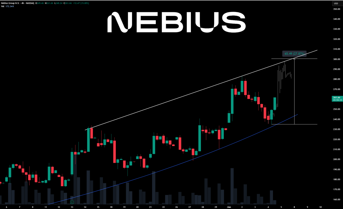 Brownmoose's tweet photo. $NBIS Is on the move 

Good reaction on the trendline

This is a beautiful example of buy the dip kind of rally https://t.co/SsukrBKk8I