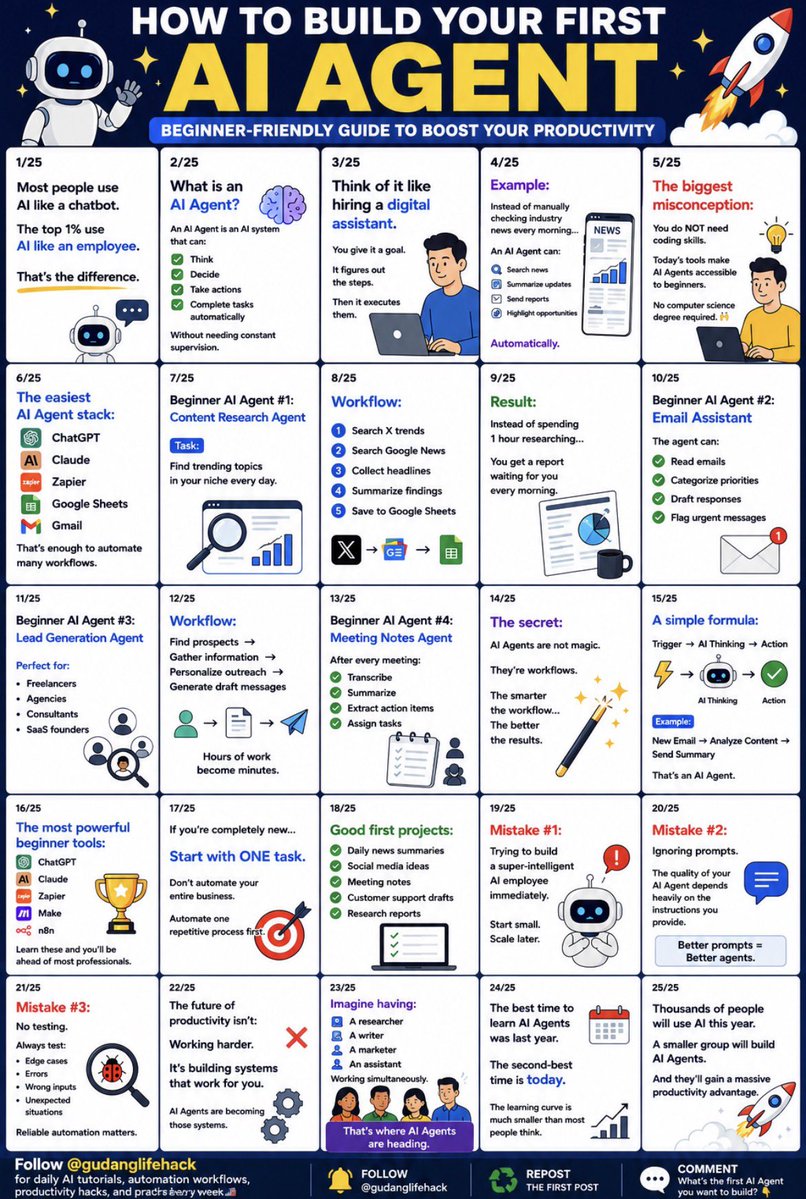 gudanglifehack's tweet photo. How to Build Your First AI Agent (Beginner-Friendly)

🚨 Most people use AI like a chatbot.

The top 1% use AI like an employee.

That’s the difference between asking questions…

And building AI Agents that work for you 24/7.

Here’s the beginner-friendly guide 👇

(Save this before it disappears).
