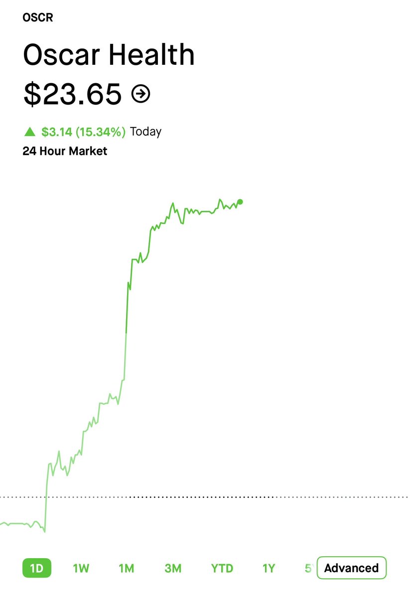 milmillinetwork's tweet photo. Oh heyyyyy $OSCR 😍😍😍 https://t.co/LZjyhabGtd