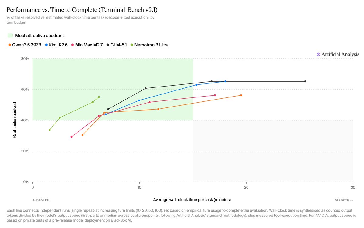 ArtificialAnlys's tweet photo. Nemotron 3 Ultra was launched today, including a focus on low latency agentic performance. We tested it against peers under restricted turn-usage limits on Terminal-Bench v2.1 - @NVIDIA Nemotron 3 Ultra completes tasks at a much faster pace than peers due to its high inference speed while scoring competitively on the benchmark.

In this analysis each model is given a ‘turn limit’ within which it can complete tasks, inside a customized version of the Terminus 2 harness which advises it of this limit. We apply 4 increasing turn limits and trace each result’s tradeoff of task latency and performance. Time per task, on the X axis, is calculated as decode time based on token usage and measured endpoint output speeds (for Nemotron 3 Ultra, speeds were measured on a pre-release deployment on @blackboxai), plus the actual time spent executing tools to complete the benchmark.

Nemotron 3 Ultra is the fastest across all turn limits and sits on the Pareto frontier for performance versus time per task for this evaluation.