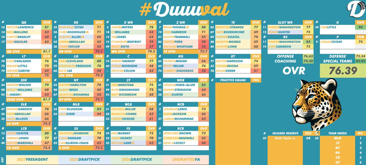 depth_charts's tweet photo. @Jaguars @Shift4 Updated Depth Chart for #DUUUVAL! https://t.co/IXfrJaKZ3O