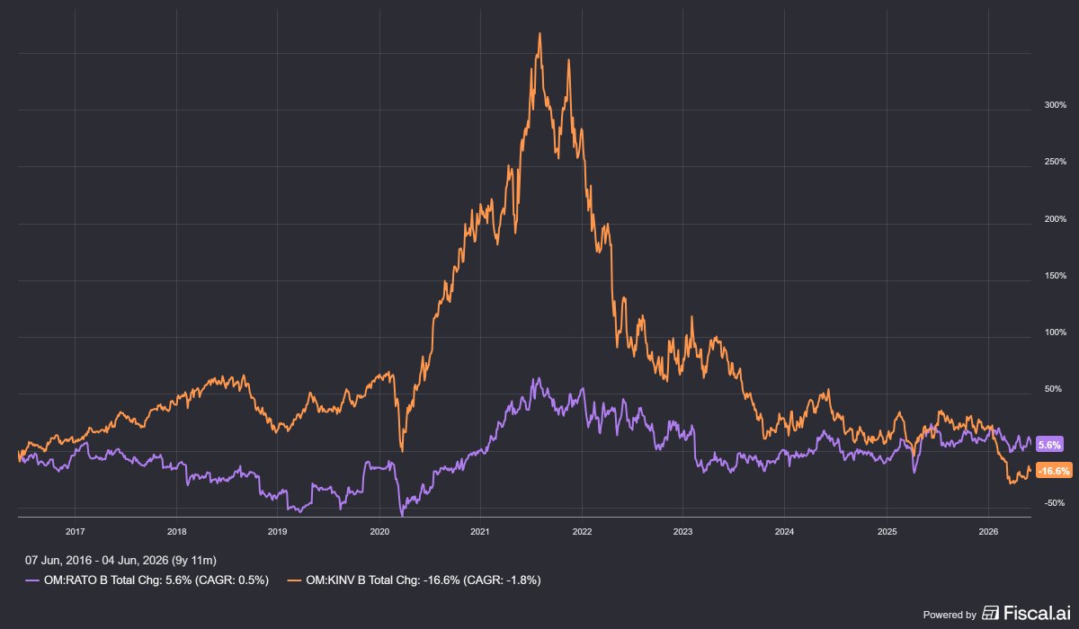 ibinvestorX's tweet photo. Det finns en risk att Investmentbolaget #Kinnevik går samma öde till mötes som #Ratos som har försökt att lappa & laga sina portfölj under 10 år, utan någon större framgång.☝️💀
Gissar på att ökenvandringen ändå kan bli några år i #Kinnevik.

#Kinnevik sitter dessutom på en onoterad väska, det går inte att sälja lika enkelt som ett Tele2 eller Millicom.🤔