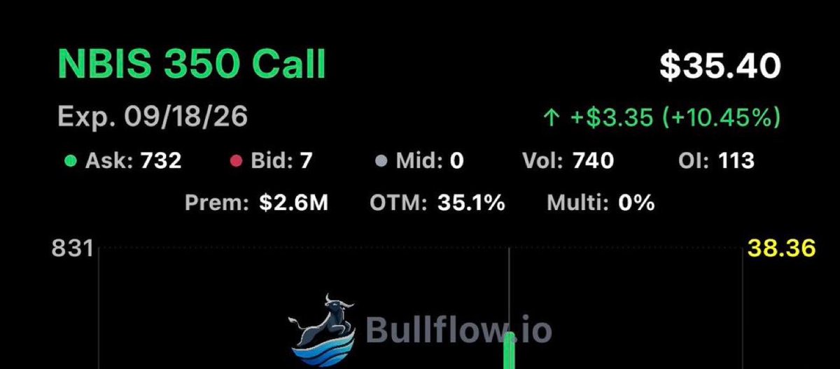 Raymond1103SD's tweet photo. Someone just bought $2.6m worth of $NBIS $350 calls for September 18. 

Breakeven even is Nebius at $387 minimum 😮😮😮😮 https://t.co/j8R2ItCjZ2