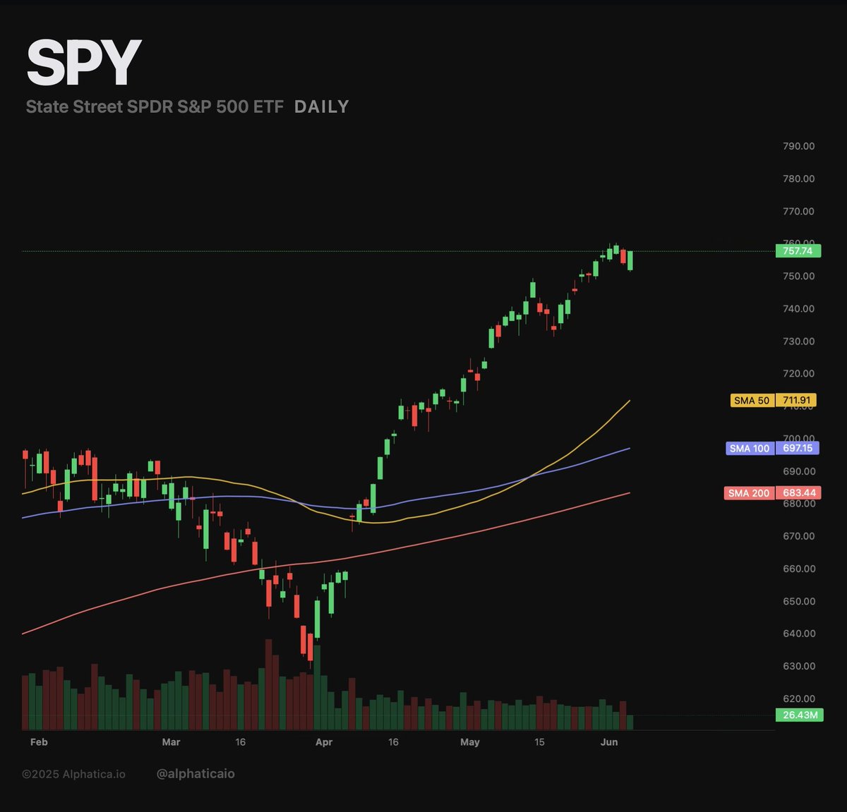 alphaticaio's tweet photo. SPY UPDATE | Thursday June 4, 2:00 PM

$757.70. Up 0.46%. The institutions just set a new record buying the Iran dip.

Our Composite Score: +28.0 [Lean Bullish]

THE RECORD:

+194.7M shares of long delta. New all-time cycle record since we started reporting in February. Surpasses the May 21 record of +186M. The largest single-session bullish flow since we started tracking. On a day that started with Iran bombs and an AVGO miss.

+$1.32B call premium at 81% call-heavy. 3.55M new call positions opened. 88% of all volume is new. The institutions didn't just buy the dip. They bought it harder than any dip in the entire cycle.

THE STRUCTURAL REVERSAL:

This morning: GEX -$445M. Negative. Amplifying. The structure we described as "damaged" at 10 AM.

Right now: GEX +$887M. Positive. Suppressing. A $1.33B swing in four hours. The largest single-session GEX reversal we've recorded.

This morning the GEX flip was at $724 (3.9% below). The full-chain flip is now at $754 (0.5% below). Price reclaimed the flip level. The regime normalized. The amplification regime that lasted 24 hours is over.

$757: +$187M (at price)
$758: +$171M
$760: +$287M (dominant, 0.3% above)
$765: +$118M
$770: +$90M
$775: +$89M

$942M of magnets from $756 to $775. One accelerator at $740 (-$79M), 2.3% below. The 12:1 magnet-to-accelerator asymmetry is back.

Dealers short 160.3M. Rebuilt from 43.7M this morning. The engine recovered 117M shares of capacity in four hours. The forced-buying loop is back at near-full power.

IV: 13.3%. Below yesterday morning's pre-Iran reading. The vol spike from 13.8% to 17.4% yesterday and back to 13.3% today is the fastest IV round-trip of the cycle. The market priced the Iran shock, absorbed it, and un-priced it in 24 hours.

THE PATTERN HELD:

We said the three-week afternoon build pattern broke yesterday. Today it came back with the largest flow day in the dataset. The pattern didn't break. It was interrupted by a geopolitical shock. The first session after the shock, the institutions rebuilt the entire structure in one afternoon.

Yesterday: Iran selloff, GEX inverted, IV spiked, engine depleted.
Today: Record buying, GEX rebuilt, IV compressed, engine restored.

The market absorbed an overnight bombing and a semiconductor earnings miss and set a new flow record the next afternoon. That's not a market looking for a top. That's a market being mechanically rebuilt by institutions with conviction.

THE AVGO NUANCE:

AVGO beat EPS and revenue. The guidance was mixed. The stock is still down. But SPY absorbed the headline and rallied. The supply chain narrative bent but didn't break. The demand thesis (NVDA, MU, HPE) is intact. AVGO's margins were the issue, not AI demand.

The bottom line:

Record flow. Record GEX reversal. The structure rebuilt from crisis to suppression in four hours. The engine restored to near-full power. IV back below pre-Iran levels. The magnets pull toward $760. The flip is 0.5% below.

Yesterday was the turbulence. Today the institutions answered.

$760 is the magnet. $757 is at price. $754 is the flip. $740 is the accelerator. 9 days to June 18.

$SPY $QQQ $VIX