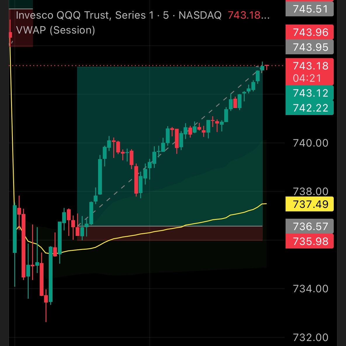 Muircure's tweet photo. Finally got my exit, sold for $0.26 or +225%

The dichotomy of being OTM and slow, indecisive price action caused my exit to steadily rise against the choppiness.

Funny enough $SPY is outperforming $QQQ today 5 to 1, mostly caused by $SOXL and a cybersecurity er dump yesterday. https://t.co/eloZeBvVGK