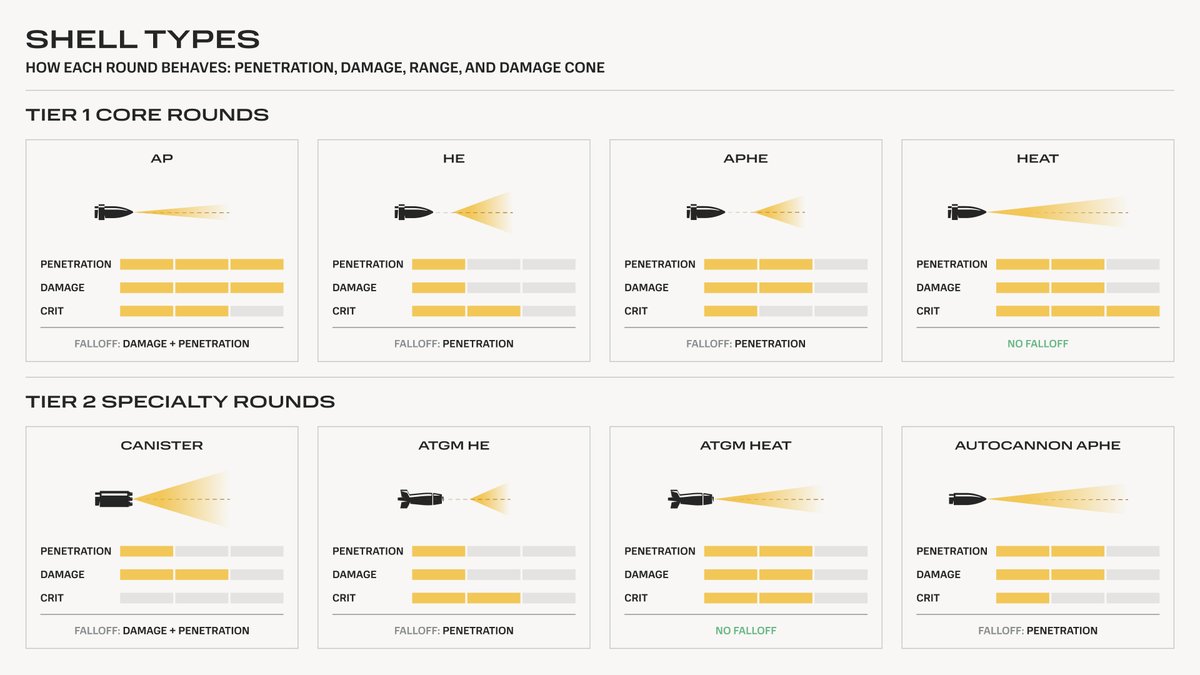wot_heat's tweet photo. Shell type matters.

AP, HE, HEAT, APHE, ATGM, Canister, and more all behave differently in HEAT. Some hit harder up close. Some punish armor. Some are built for critical damage.

Learn how each shell works and when to use it: https://t.co/ENw0KtDZd1 https://t.co/2URfbSgo84