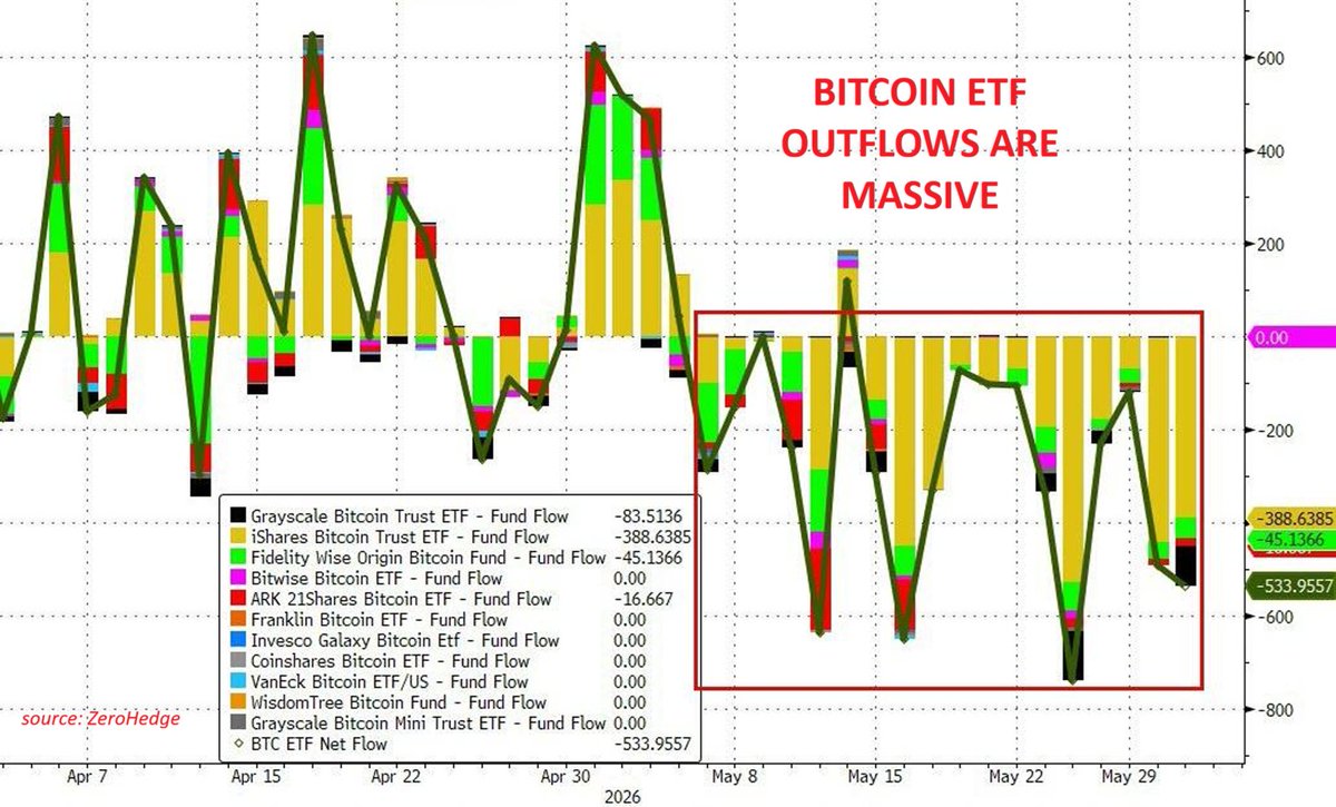 🔴Crypto ETF outflows are MASSIVE: US Bitcoin ETFs posted net outflows of  -$534 million in the most recent session, led by the ETF, $IBIT, at -$389  million. This extends a persistent trend