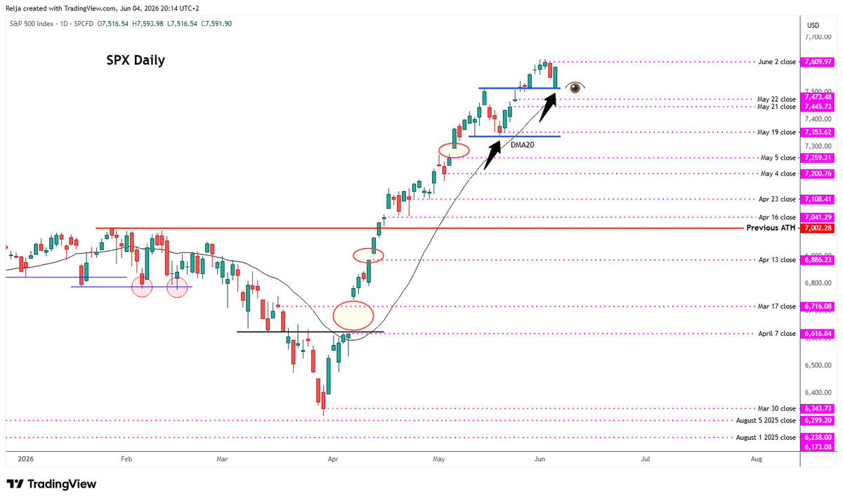 StrayDogTrading's tweet photo. SPX DAILY
May 14th high still as Support https://t.co/MxTo4T0TmK