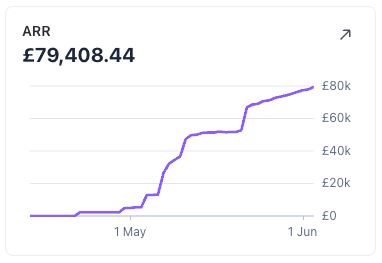 _markmars's tweet photo. I joined Evelyn Weiss Skool community (Grow with Evelyn) to learn how to run ads for my AI Skool community (AI Lab Pro).

A few weeks later, we're co-founders of a SaaS (called EverAds) that helps people with info products, memberships, communities, and SaaS ship winning Ads at scale in minutes.

That wasn't the plan. Jack Coots and I were building AI Lab Pro, and I wanted to get better at traffic, so I signed up to learn from someone who'd spent over $25M on Meta ads. 

Pretty quickly, we got talking about the workflows she used to generate ad creative, and I realised the thing she was doing by hand was something I could automate.

A few months later, that side conversation became EverAds. We launched exactly 1 month ago today, and we have 686 users (We have a FREE plan!). 260 paying. Nearly $9k MRR and climbing, $104,685 ARR.

I'm going to document the rest of it here. Not the polished highlight reel. The actual build. What we ship, what breaks, what I get wrong.

If you're building something too, follow along. We can compare notes.

You can check out EverAds here: https://t.co/3Wf1cp0c2g.
And of course, we have a FREE skool community for it here: https://t.co/c2gtK6ZcTG
