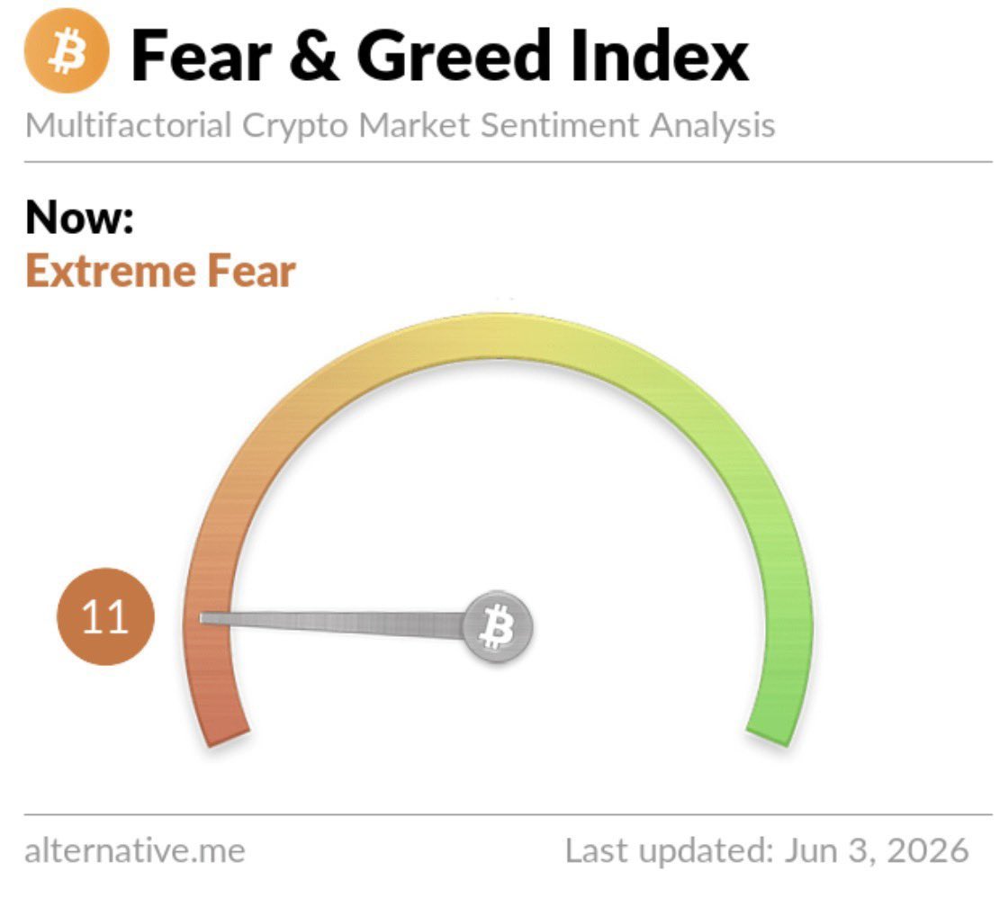 IvaibiFesto's tweet photo. @AfroTokenSUN Bitcoin 'Fear &amp; Greed Index' falls to 11, extreme fear. https://t.co/NrtTMxvOSB