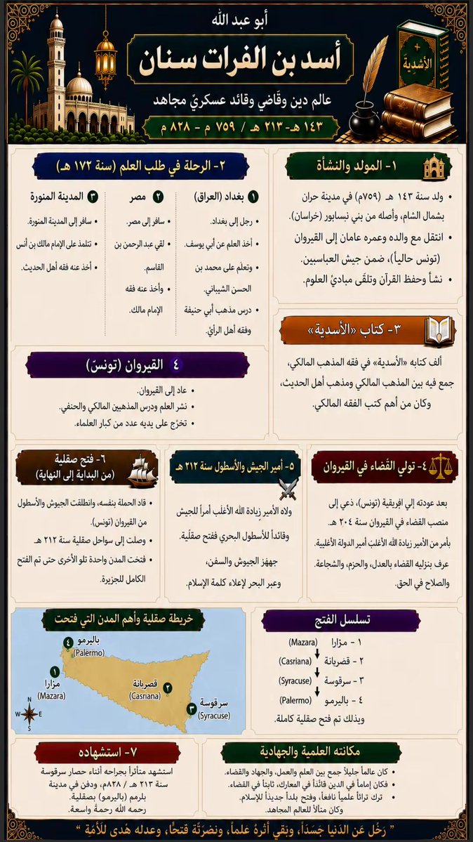 ikaraz's tweet photo. #غرد_بلي_تحب 
أتدري من هو العالم المسلم الذي قاد فتح جزيرة صقلية؟

إنه أسد بن الفرات رحمه الله،
العالم والقاضي والمجاهد الذي جمع بين العلم والعمل والجهاد، وقاد حملة فتح صقلية سنة ٢١٢هـ، حتى استشهد متأثرًا بجراحه سنة ٢١٣هـ، تاركًا أثرًا خالدًا في تاريخ الإسلام. https://t.co/0lksCrPVC9