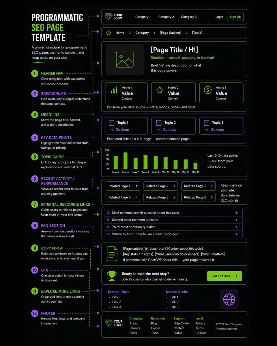 vibemarketersHQ's tweet photo. programmatic seo math is simple:  

no of searches x 1000s of pages = compounding traffic  

here is the exact template that lets customers find you without building an audience  

(give this page template to ai) https://t.co/Z13kX0wqiy