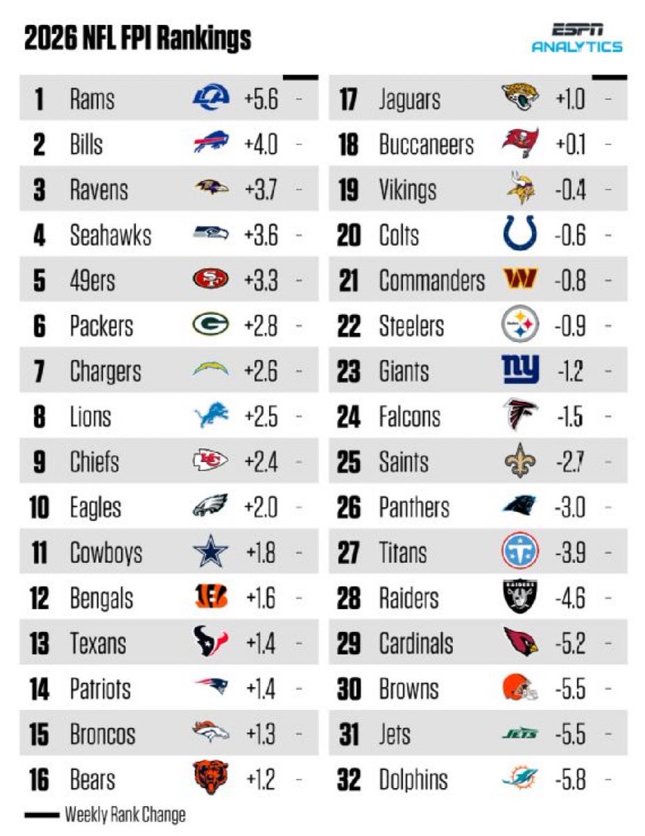 That_Hurts's tweet photo. Imagine making it to the Super Bowl, upgrading your roster and only having the 14th best odds to make it to the playoffs the following year….

If this doesn’t scream schedules merchants than I don’t know what does 😬 https://t.co/IbaVc0PzjC