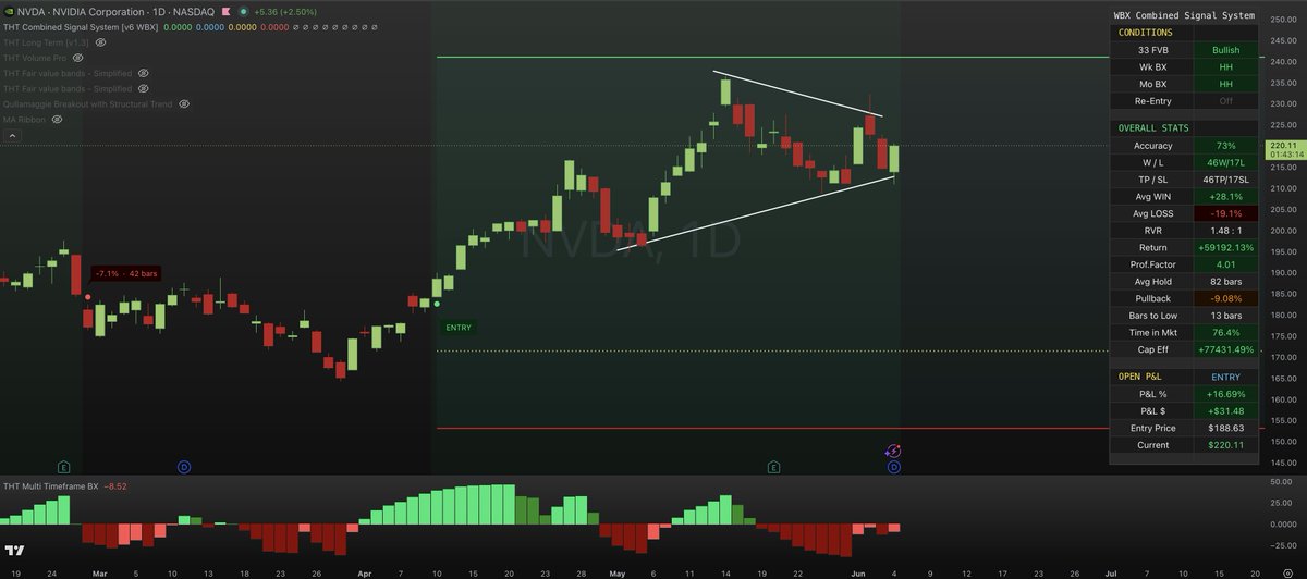 pdicarlotrader's tweet photo. Support held $NVDA 

Bullish squeeze continues 🚀 https://t.co/Pl6z4Sg5US