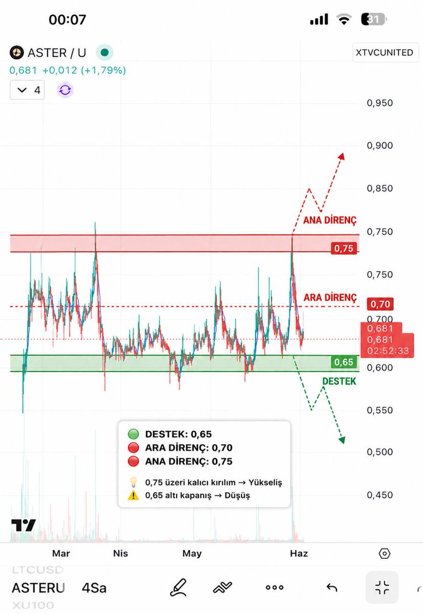 VizyonAI_'s tweet photo. 🚨 $ASTER 4 Saatlik Grafik

Fiyat kritik bölgede sıkışmaya devam ediyor.

📍 Destek: 0.65
📍 Direnç: 0.70
📍 Ana Direnç: 0.75

0.75 üzeri kalıcı kırılım yeni yükseliş dalgasını tetikleyebilir.

Ancak 0.65 desteği kaybedilirse satış baskısı sertleşebilir.

🔓 10 Haziran’da 95.5M ASTER unlock gerçekleşecek.
Bu nedenle teknik seviyeler kadar token arzı tarafı da yakından takip edilmeli.

👀 Benim radarımda en kritik seviye: 0.75

⚠️ Burada paylaştıklarım tamamen kişisel analiz, araştırma ve görüşlerimdir. Yatırım tavsiyesi değildir.

#ASTER #Altcoin #Crypto #Bitcoin #TokenUnlock #TeknikAnaliz #CryptoNews #Web3