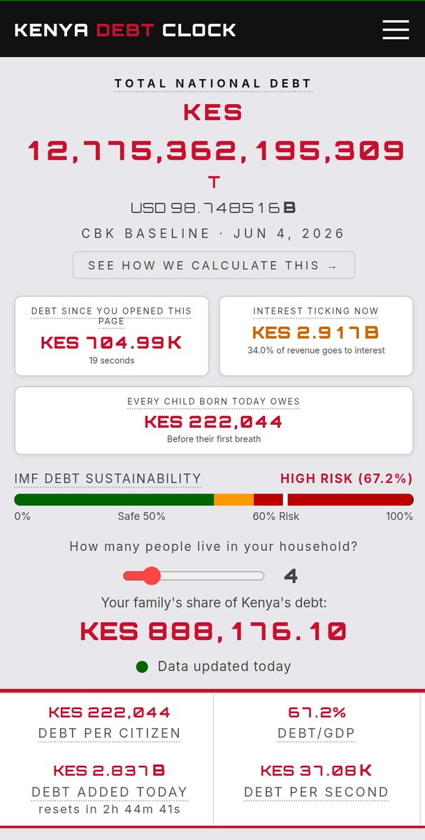 _James041's tweet photo. This is how the debt clock looks like this evening.

Additional Ksh 2B today. It's never reducing. It's always increasing.

https://t.co/21NFC3xfrj

Ksh 12.775T fraud. #DeniBandia https://t.co/zUYpXziUvk