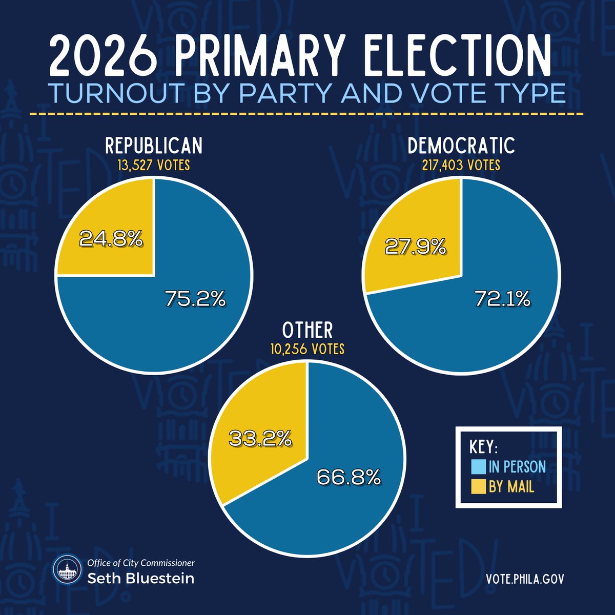 SethBluestein's tweet photo. NEW: 2026 Primary Turnout by Party Affiliation and Vote Type. Democratic voters turned out at a higher rate than Republican and not-affiliated voters. #PhillyVotes https://t.co/3jmjyWoeXM