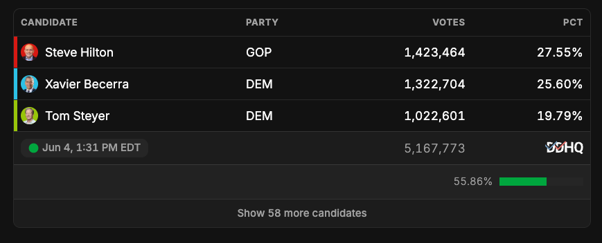 ChrisCillizza's tweet photo. The California election ended almost two days ago.

There is still less than 56% of the vote counted.  

COME ON MAN. https://t.co/saK0MIe2Y1