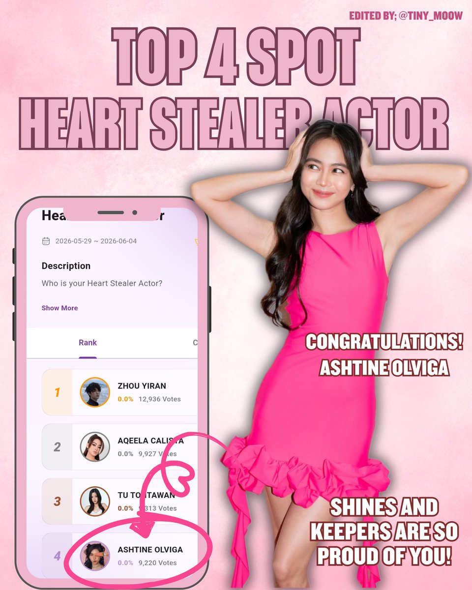 tiny_moow's tweet photo. 🏆 TOP 4 HEART STEALER ACTOR 🏆

Congratulations to Ashtine Olviga for securing the Top 4 spot in the Heart Stealer Actor ranking!✨️🩷

This is another milestone worth celebrating, and we're incredibly proud of you, Ash! 

#AshtineOlviga https://t.co/4X34t7bGsf