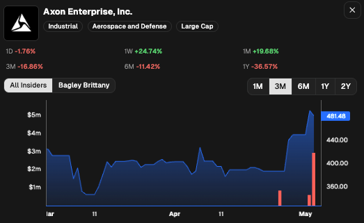 CEOStockWatcher's tweet photo. Insiders at $AXON are selling this 20% jump in the last month

COO &amp; CFO sold $2.89M (3rd largest sale, out of 15). 

Rip Sell: the stock was up 21% in the previous month. 

3 other insiders also sold the stock in the last 30 days. https://t.co/bWdwgrd2iL