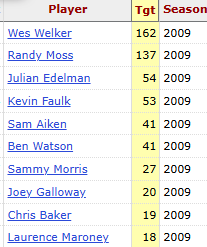 RealAlexBarth's tweet photo. With people talking about the Patriots potentially re-adding Stefon Diggs &amp; how that would work breaking up targets, I went back and looked at the Brady/Moss/Welker teams target breakdowns

As nuts as these numbers are, keep in mind both teams ranked top 10 in rush attempts too https://t.co/oEbo8PfA6n